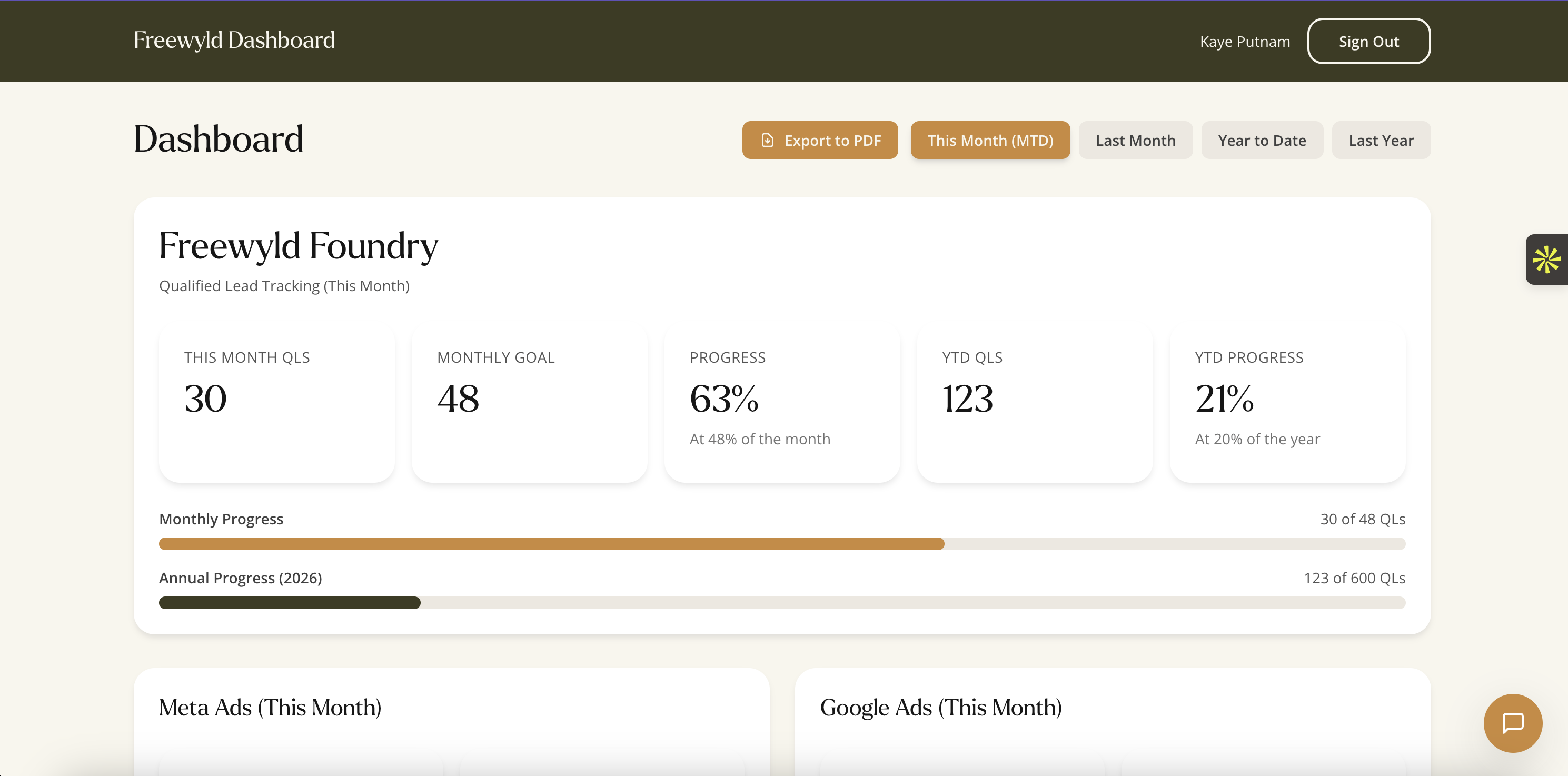 Freewyld Foundry lead tracking dashboard showing 30 qualified leads this month against a goal of 48, with 123 YTD qualified leads at 21% of annual target