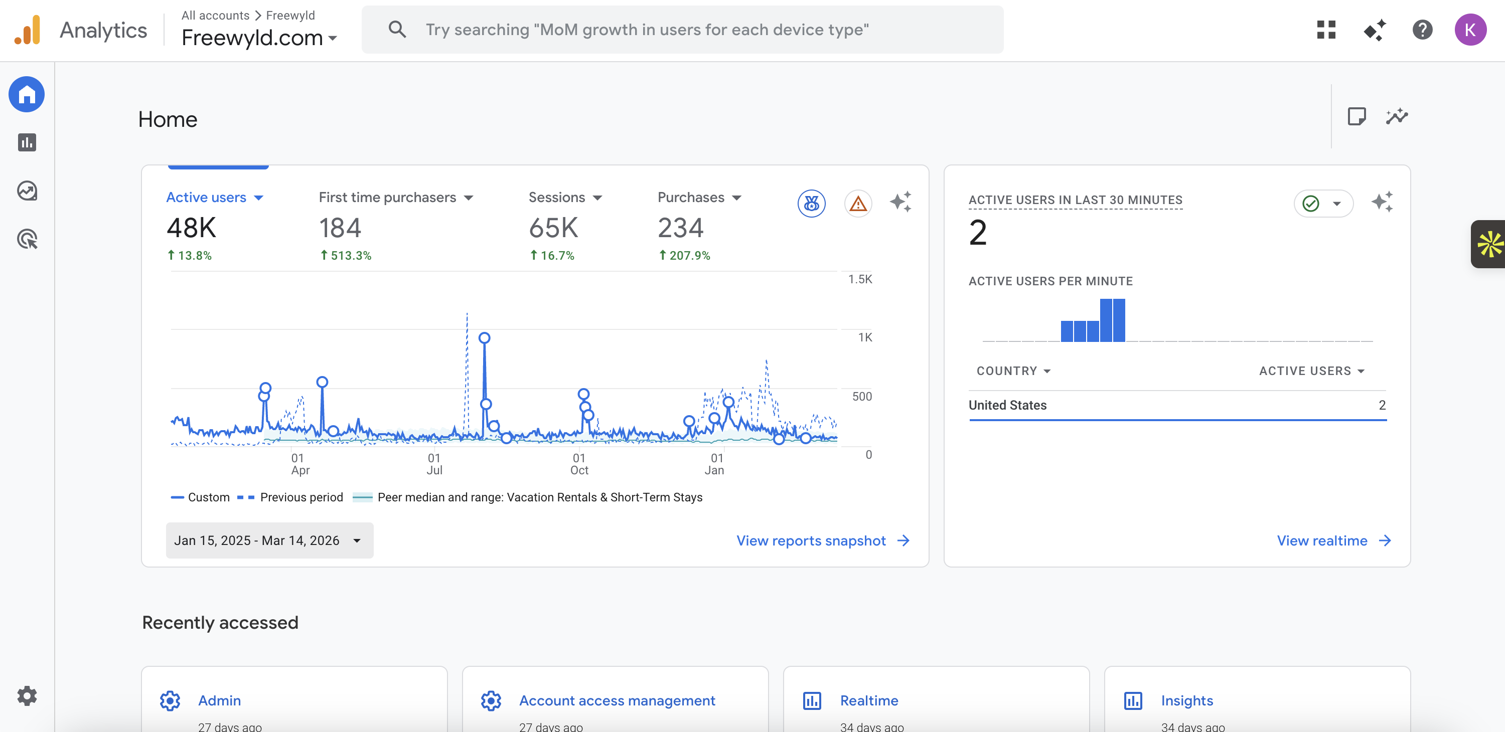 Google Analytics dashboard showing Freewyld.com traffic growth, 48K active users, and 234 purchases